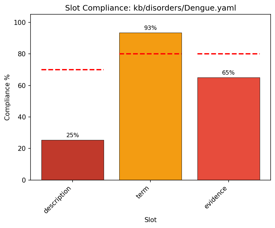 Detail for Dengue.yaml