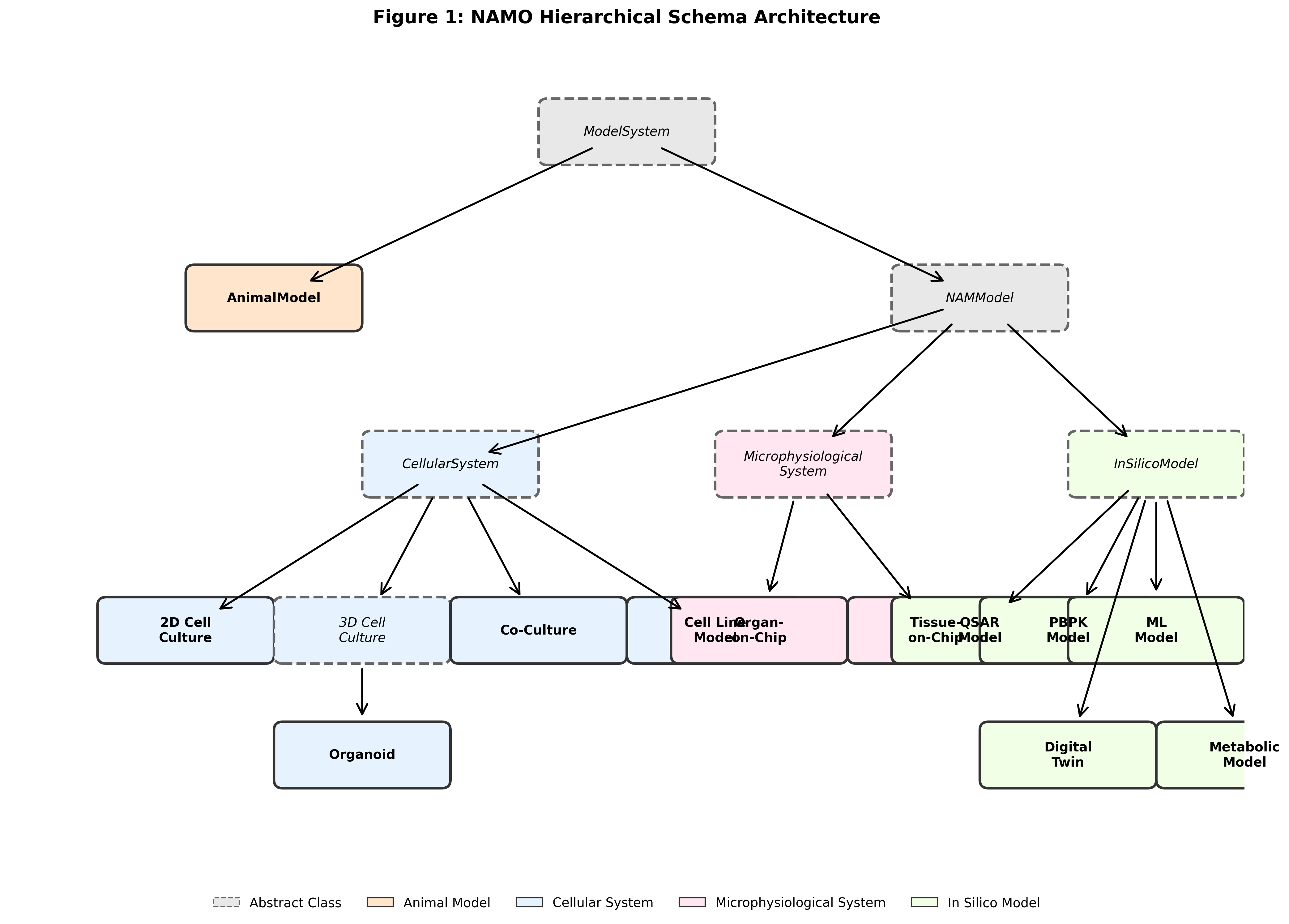 Figure 1: NAMO Hierarchical Schema Architecture