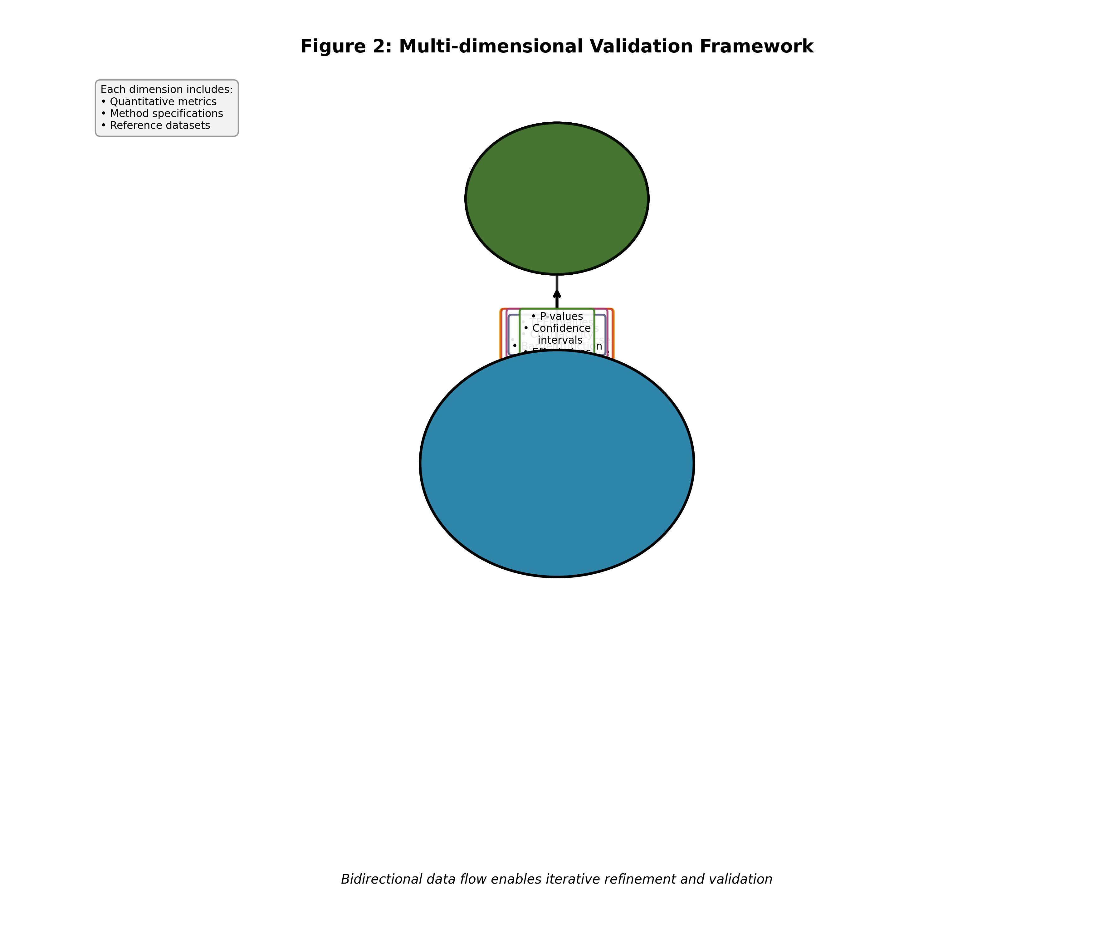 Figure 2: NAMO Validation and Concordance Framework