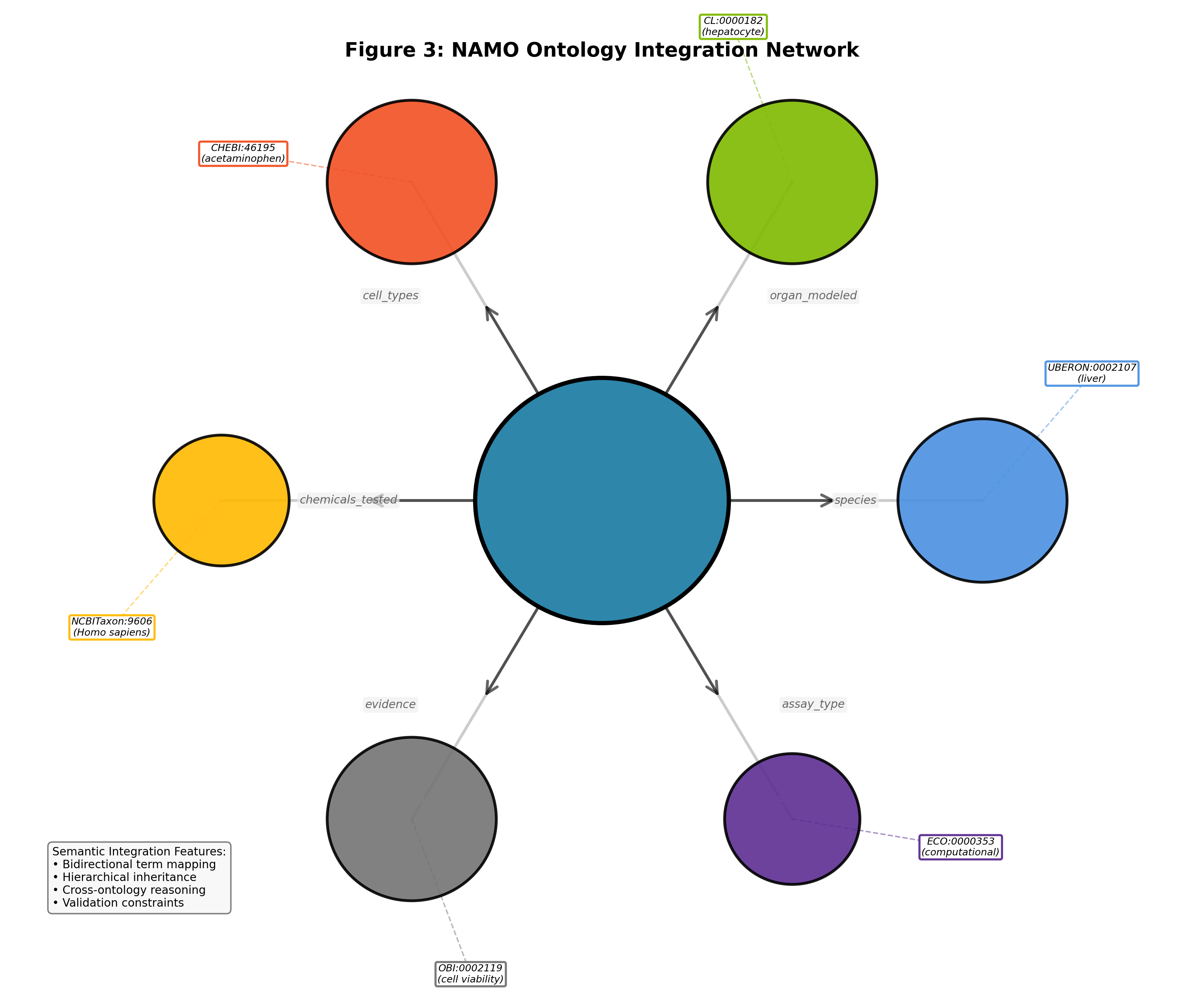 Figure 3: Ontology Integration Network