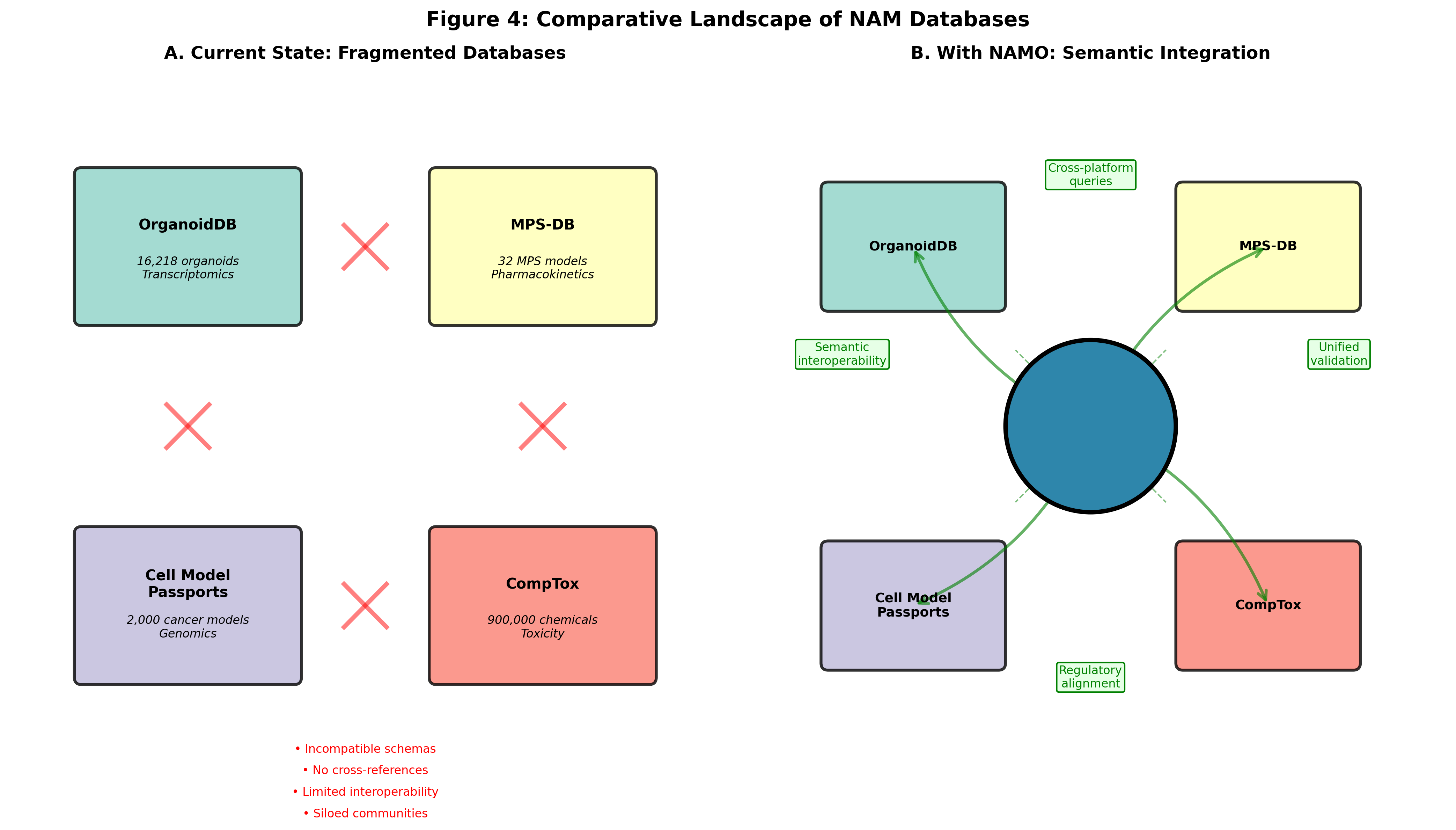 Figure 4: Comparative Landscape of NAM Databases and NAMO Integration