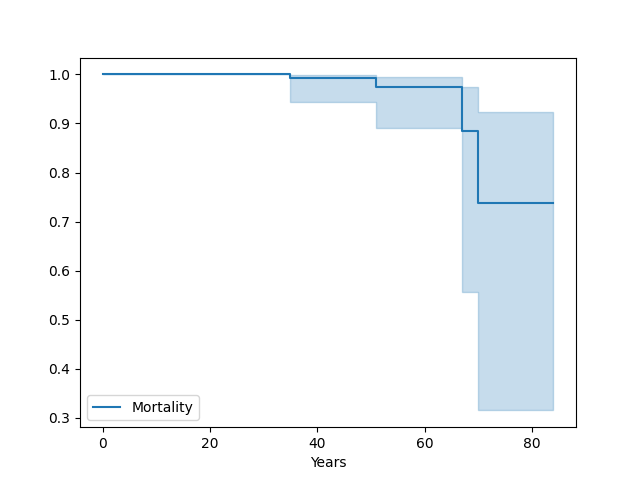 Validation results