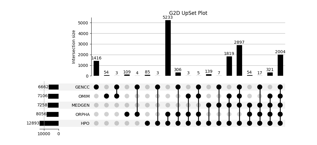 G2D Upset Plot