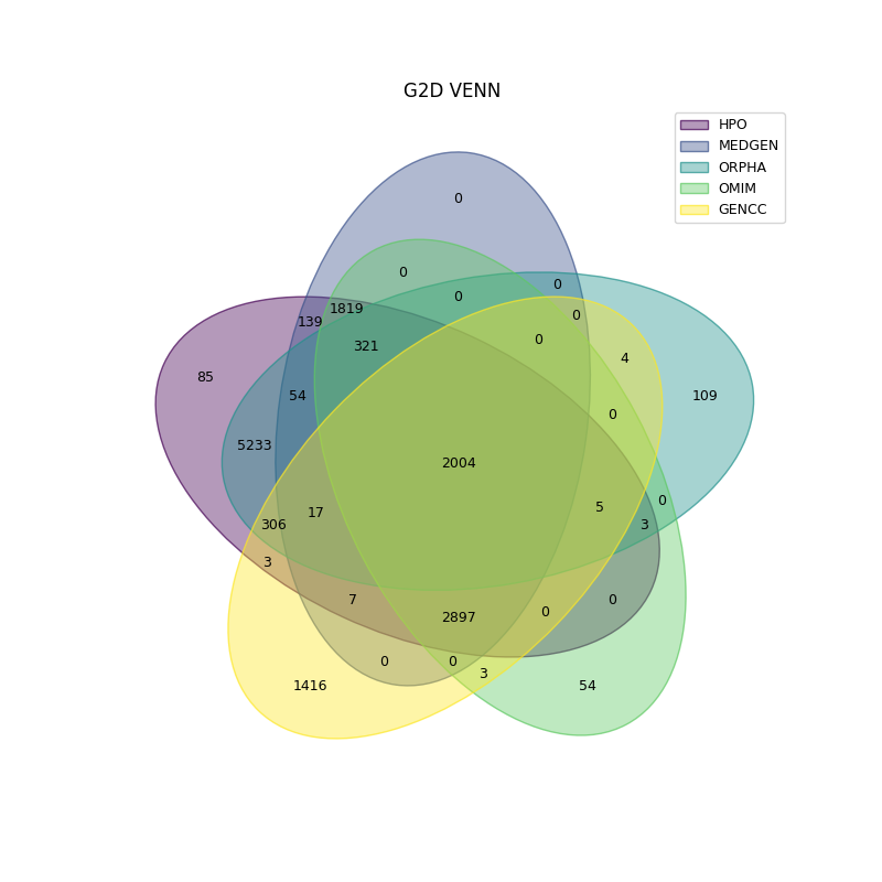 G2D Venn Diagram